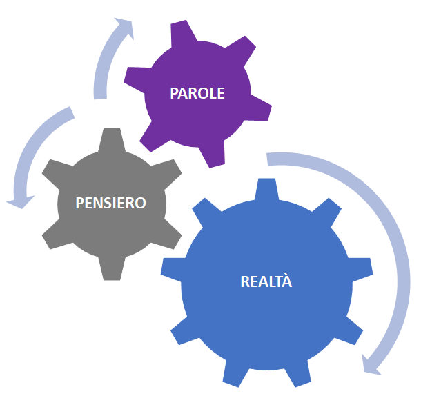 parole_pensiero_realta